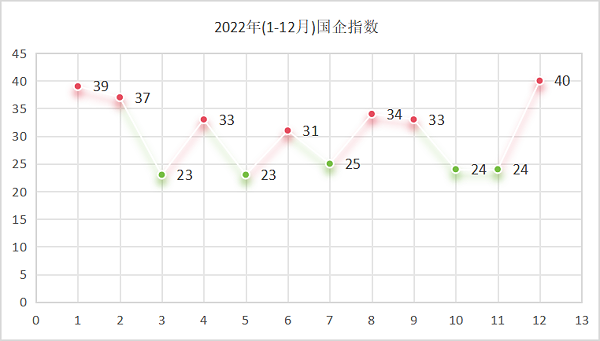 玉龙环保：2022年国企指数