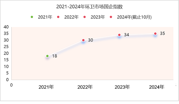 玉龙环保：2021-2024年国企指数