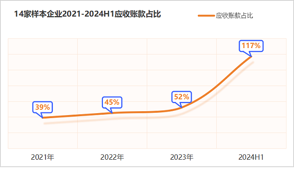 玉龙环保：14家样本企业2021-2024H1应收账款占比