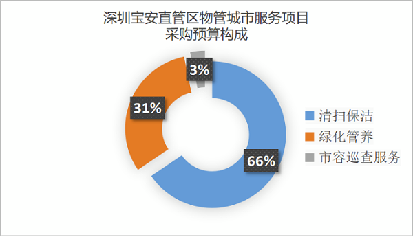 非典型环卫项目花样百出1