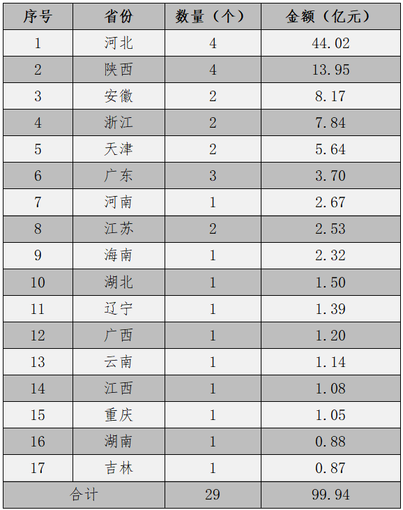 10月亿元级环卫项目省份分布情况