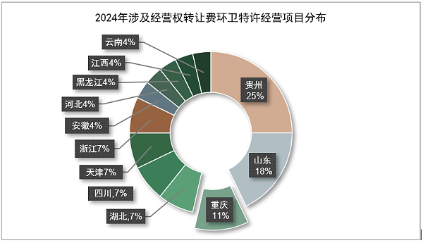 玉龙环保：2024年涉及经营权转让费环卫特许经营项目分布