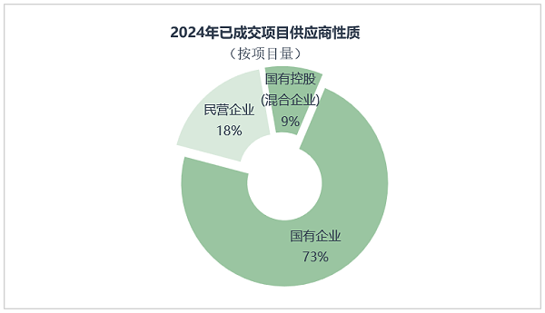 玉龙环保：2024年成交项目供应商性质