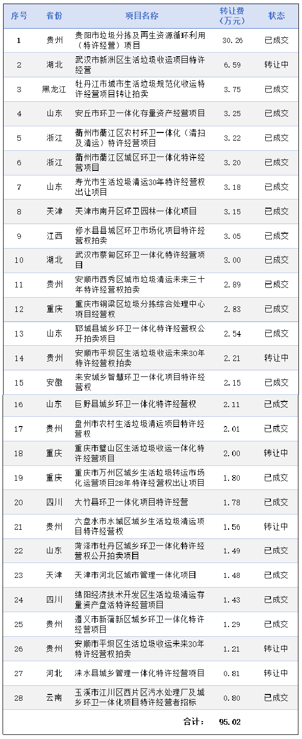 玉龙环保：2024年已发布涉转让费环卫特许经营权转让项目