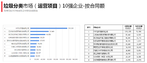 垃圾分类十强（按合同额）