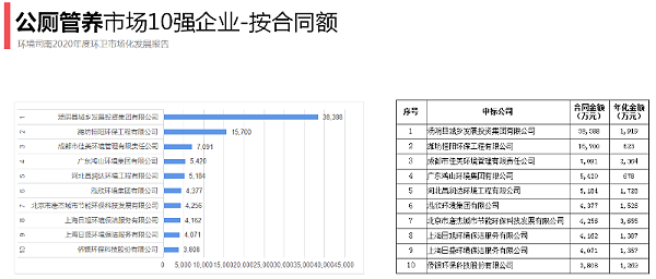 公厕管养十强（按合同额）