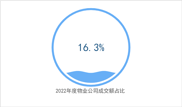 2022年度物业公司成交额占比