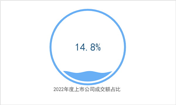 2022年度上市公司成交额占比