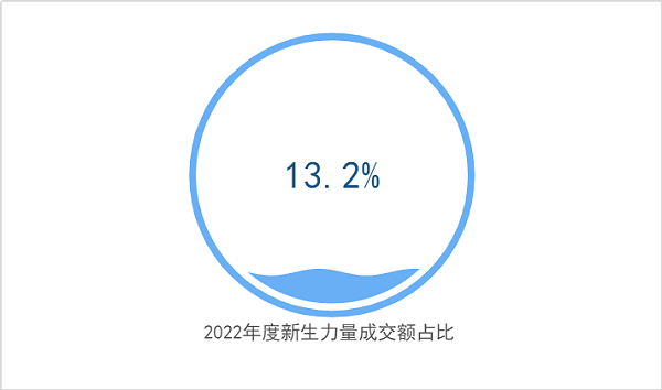 2022年度新生力量成交额占比