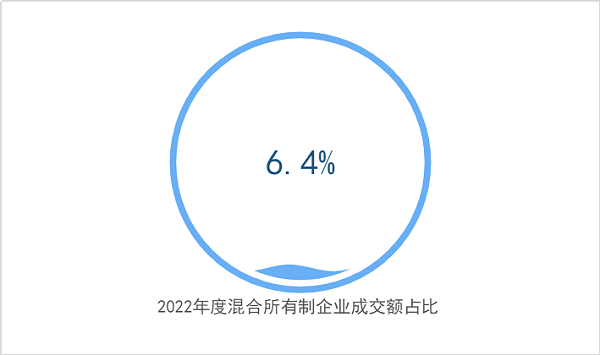 2022年度混合所有制企业成交额占比