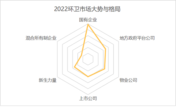 2022年度环卫市场大势与格局1