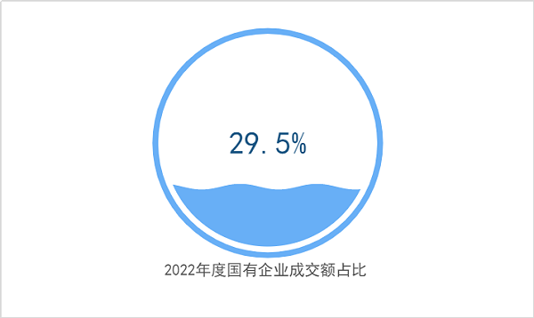 2022年度国有企业成交额占比