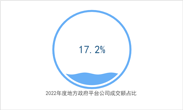 2022年度地方政府平台公司成交额占比