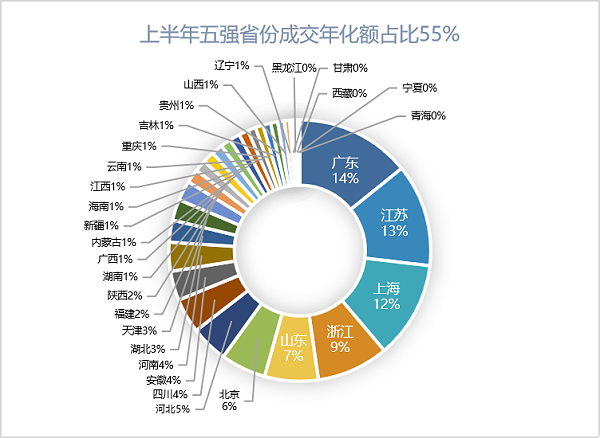 2023年上半年5强省份成交年化额战占比