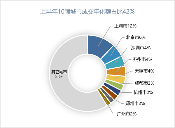 2023年上半年10强城市成交年化额占比