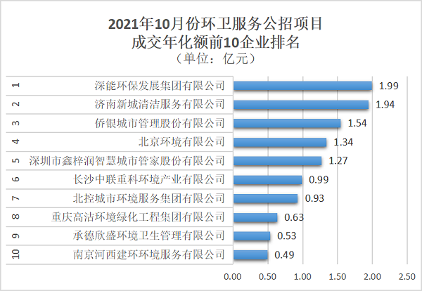 10月份环卫服务成交年化额TOP101