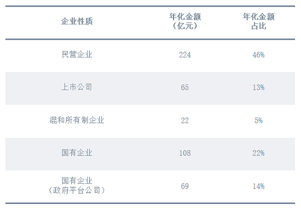 2022上半年“四大类企业”年化额及占比