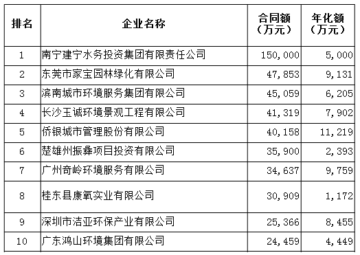 合同金额环卫行业十强1