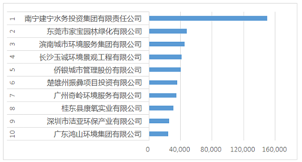 合同金额环卫行业十强