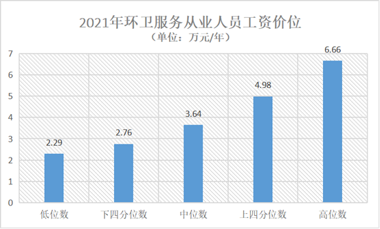 2021年环卫服务从业人员工资价位