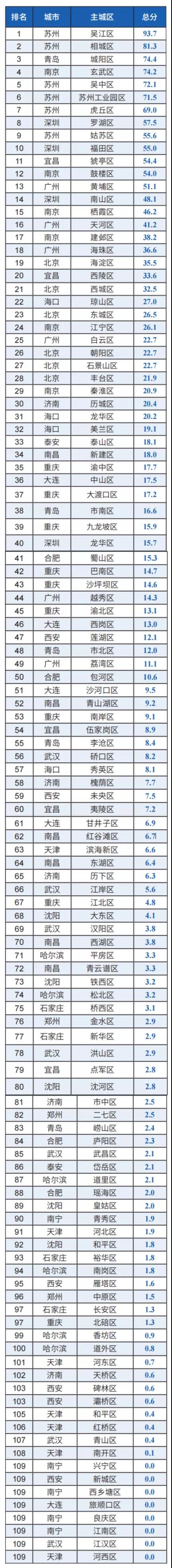 垃圾分类指数（GSI）城市主城区排名出炉