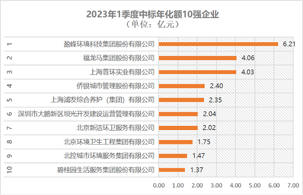 2023年一季度环卫服务TOP10出炉