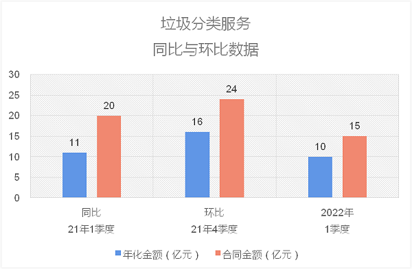 垃圾分类服务同比与环比数据