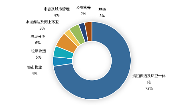 一季度开标项目细分市场构成