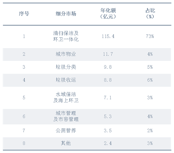 一季度开标项目细分市场构成1