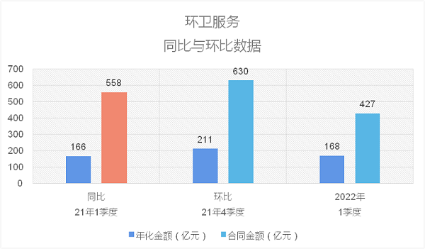 环卫服务同比与环比数据