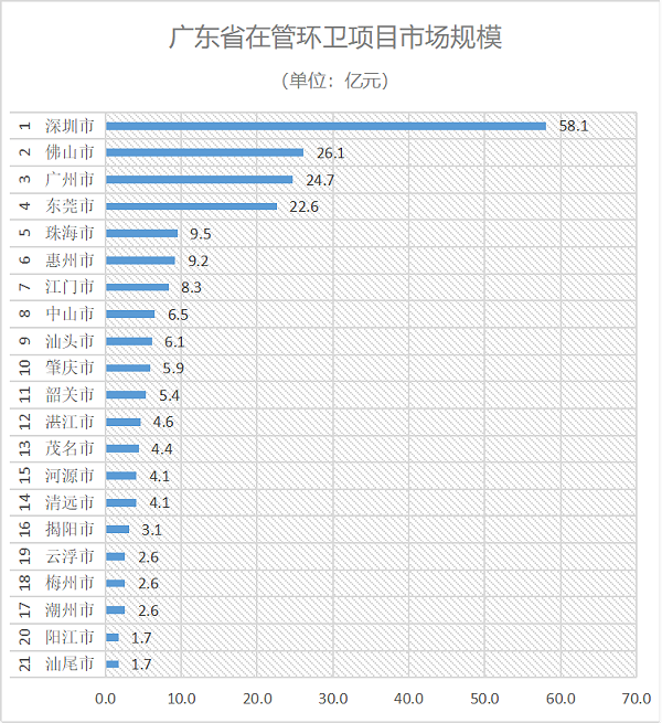 广东省各地在管环卫市场化规模排名出炉