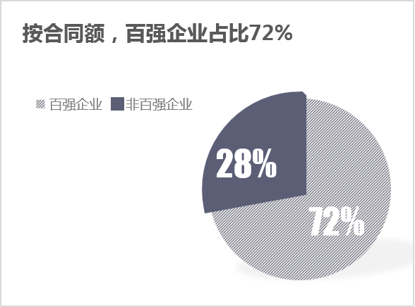 玉龙环保：2024年2月份百强企业成交额——按合同额