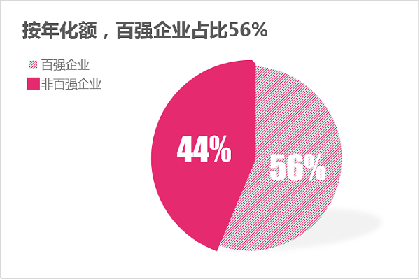 玉龙环保：2024年2月份百强企业成交额——按年化额