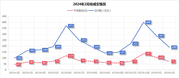 玉龙环保：2024年2月份成交情况