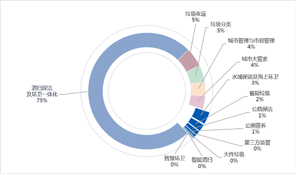 玉龙环保：2024年2月份细分市场