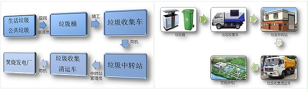 垃圾收集清运