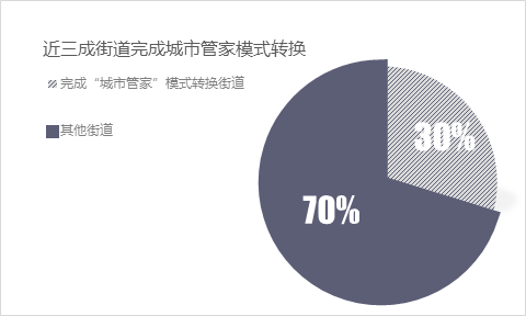 深圳30个月22个街道完成“城市管家”模式转换1