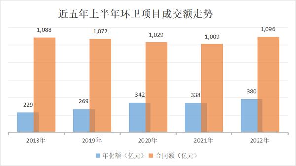 环境司南-近五年上半年环卫项目成交额走势图