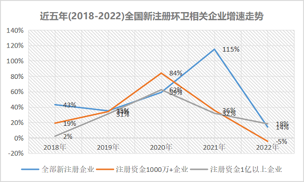 五年(2018-2022)全国新注册环卫相关企业增速