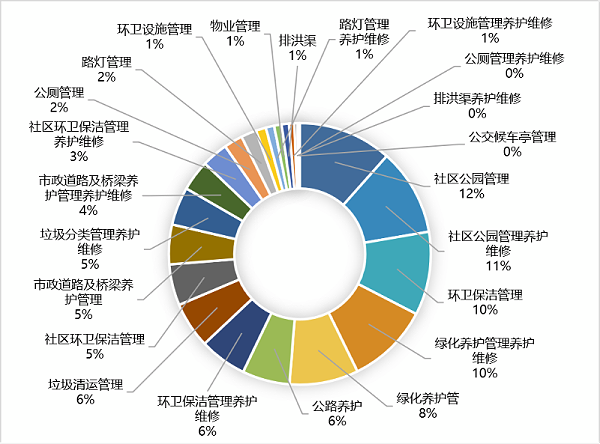 珠海高新区市政综合管养项目分项预算占比