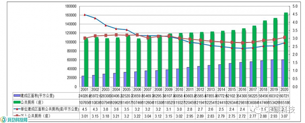 2001-2020年我国公共厕所数量