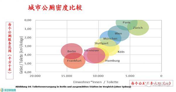 城市公厕密度比较