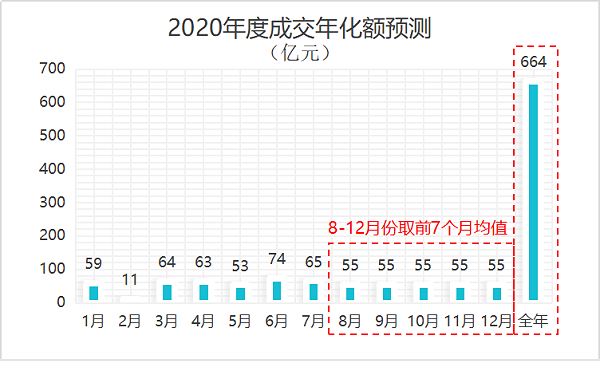 2020年度成交年化金额预测曲线图-玉龙环保