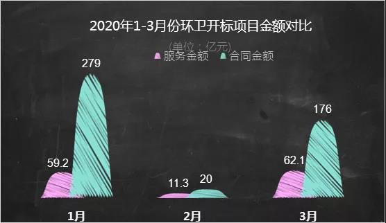 2020年1-3月环卫开标项目金额对比