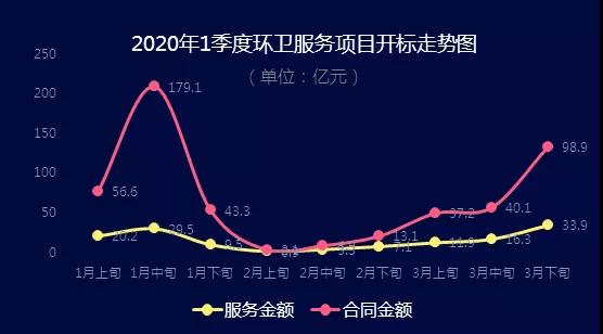 2020年1季度环卫服务项目开标走势图