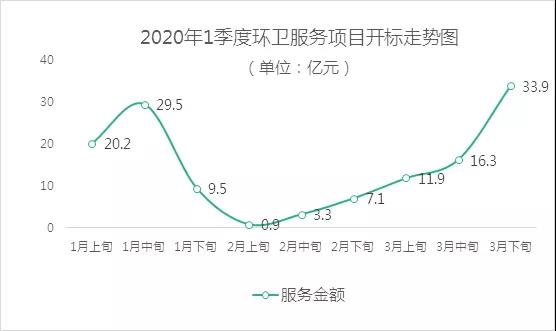 2020年1季度环卫服务项目开标走势图1