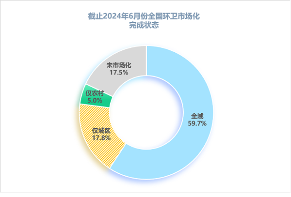 玉龙环保：2024年6月全国环卫市场化完成情况