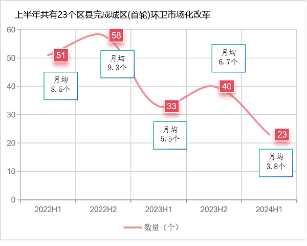 玉龙环保：近三年全国环卫市场化曲线图