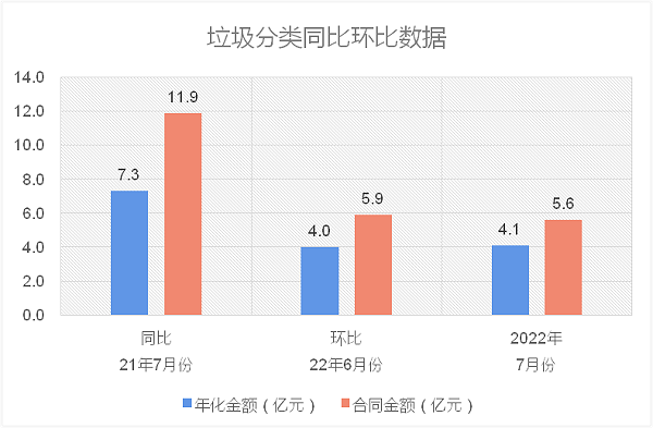 垃圾分类七月份同比环比数据