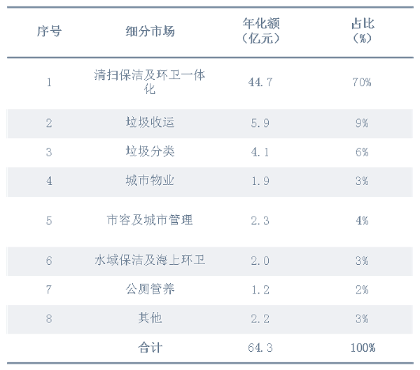 7月份环卫开标项目细分市场构成1